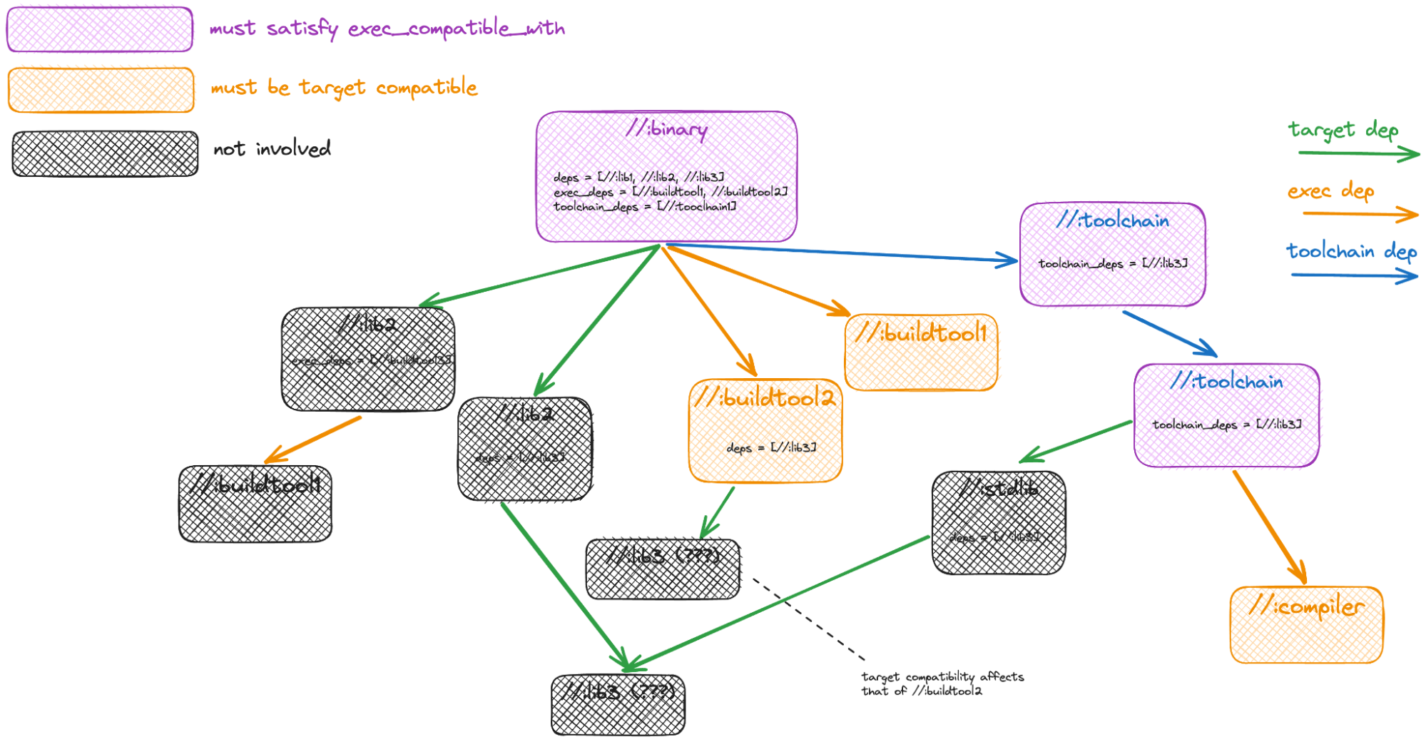 Example graph with dependencies