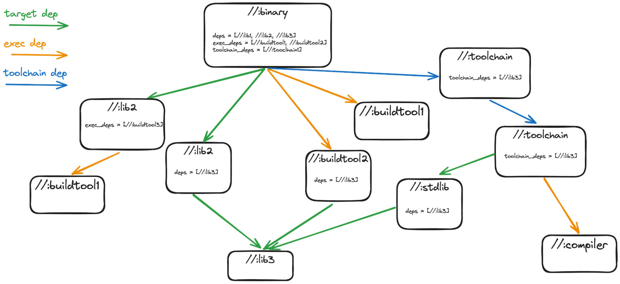 Example graph with dependencies