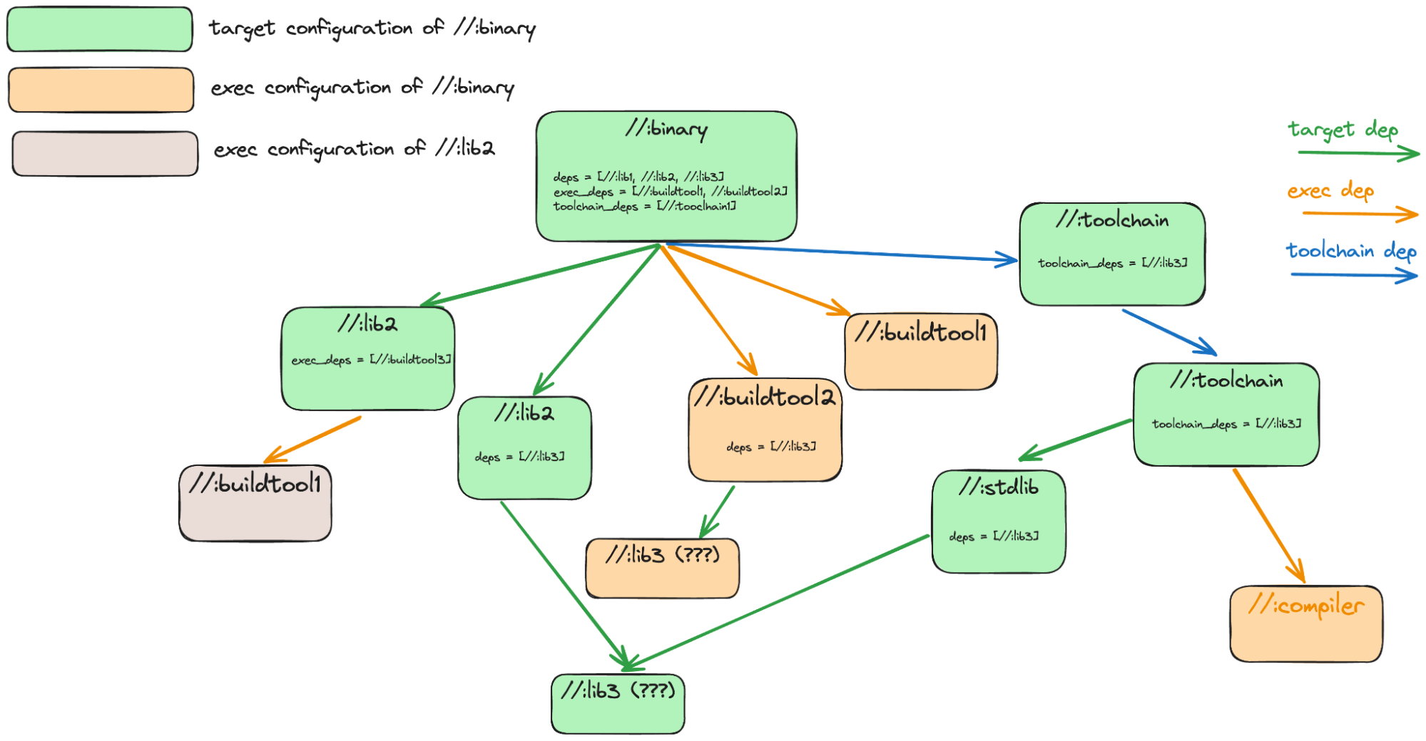 Example graph with dependencies